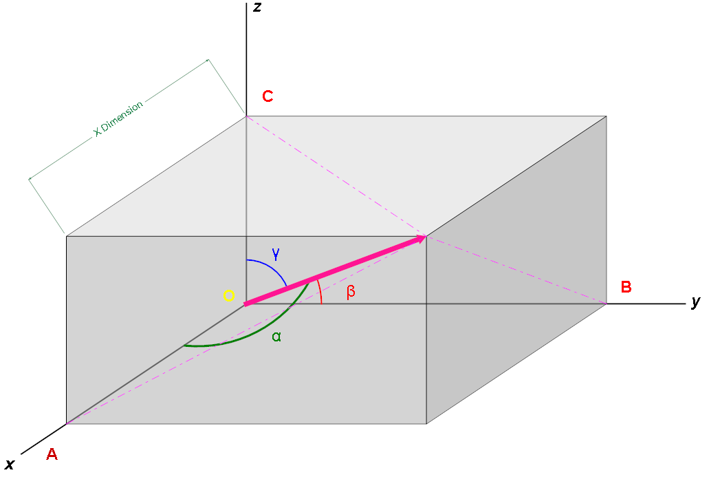 The Diagram Sample Project